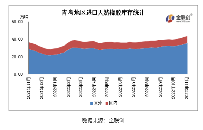 11月青島地區(qū)進(jìn)口膠庫存整體呈現(xiàn)增長(zhǎng)態(tài)勢(shì) 11月青島地區(qū)進(jìn)口膠庫存整體呈現(xiàn)增長(zhǎng)態(tài)勢(shì)