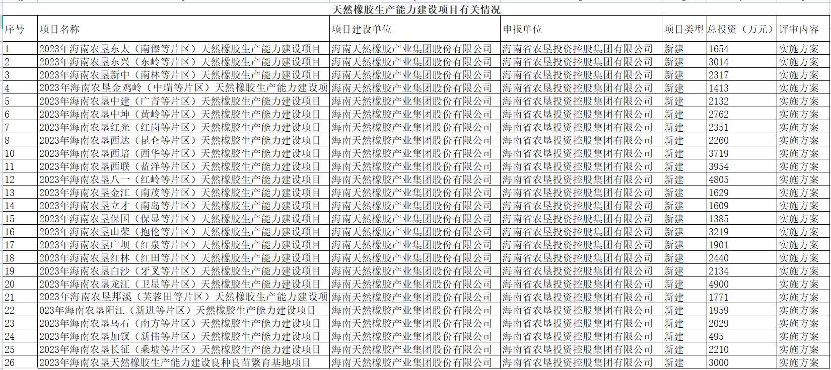 海南省農(nóng)業(yè)農(nóng)村廳發(fā)布關(guān)于2023年海南農(nóng)墾天然橡膠生產(chǎn)能力建設(shè)項目、2023年海南農(nóng)墾天然橡膠生產(chǎn)能力建設(shè)(良種繁育基地)項目實施方案。