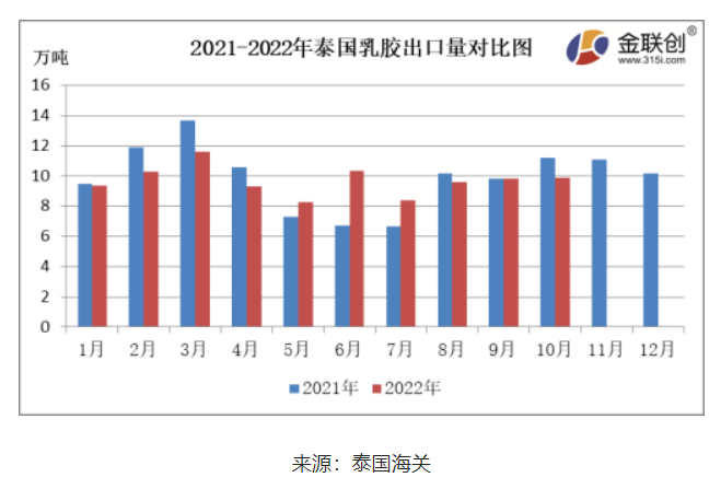 10月份，泰國天然乳膠出口量約9.86萬噸，環(huán)比上漲0.41%，同比下降12.04%。