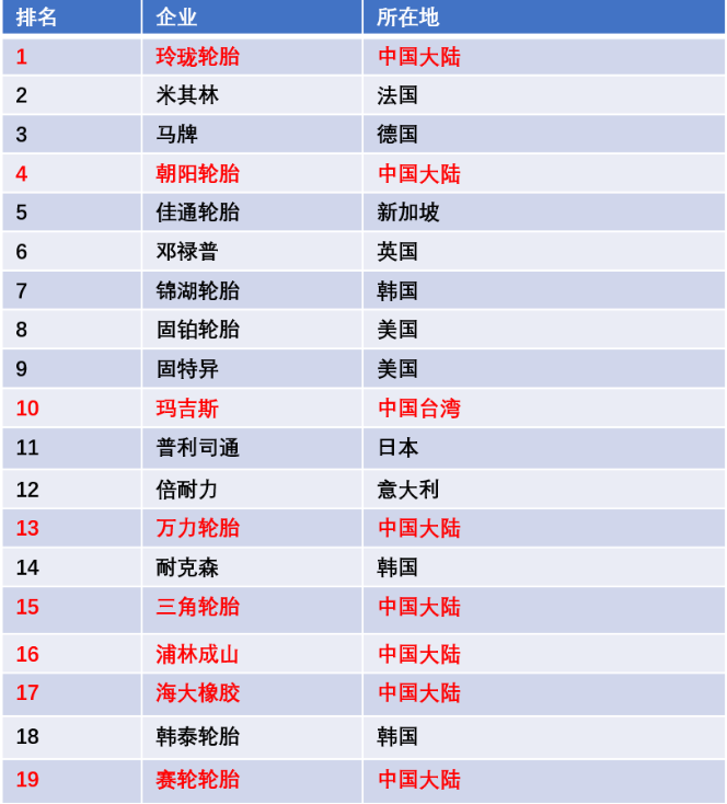 近幾年國(guó)內(nèi)輪胎企業(yè)品牌建設(shè)初見(jiàn)成效