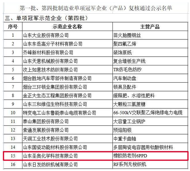 山東圣奧通過第四批制造業(yè)單項冠軍企業(yè)復(fù)核 山東圣奧通過第四批制造業(yè)單項冠軍企業(yè)復(fù)核