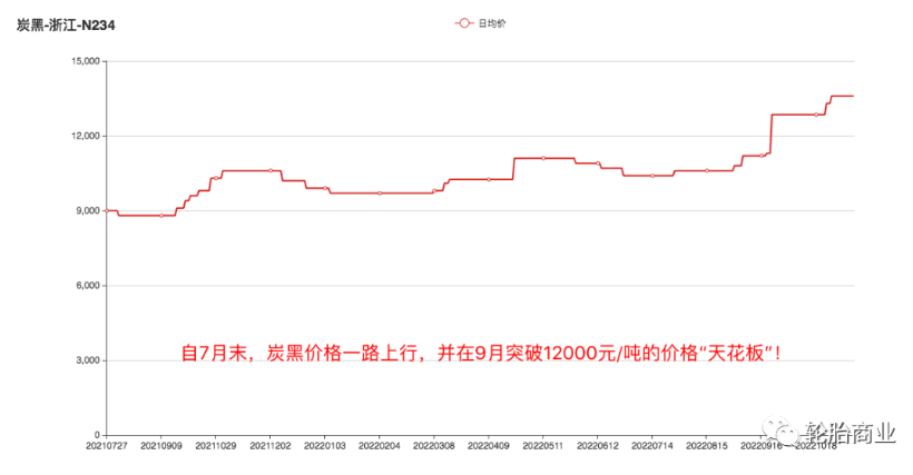 輪胎漲價(jià)如潮水般襲來。臨近年底，輪胎的漲價(jià)潮愈發(fā)洶涌