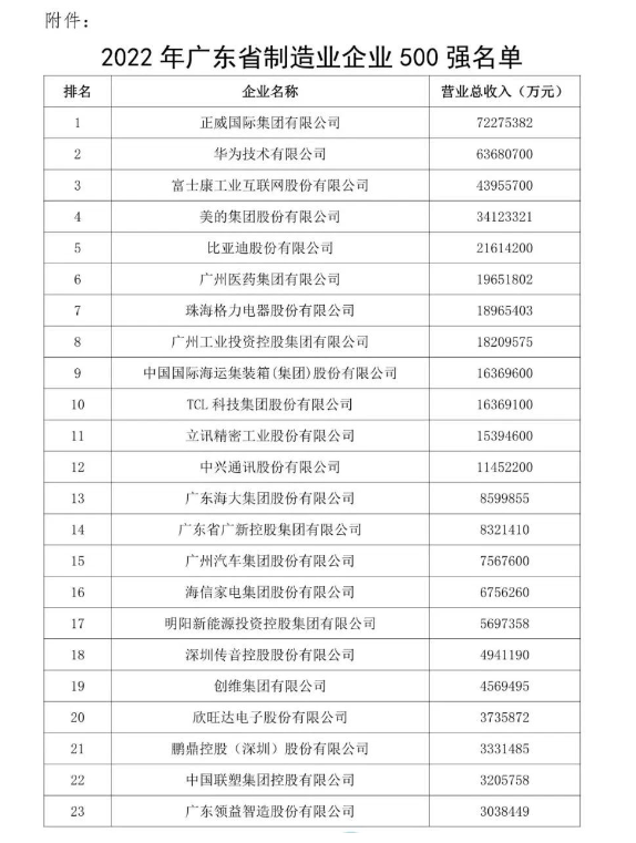 集泰股份上榜“2022年廣東省制造業(yè)企業(yè)500強”