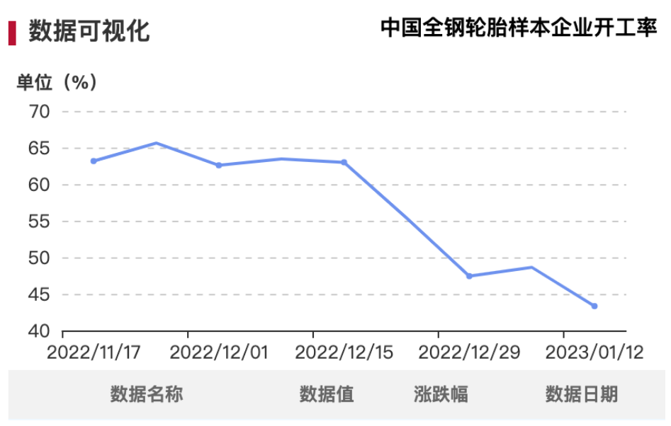 雖說2022年輪胎市場(chǎng)從年頭衰到年底，但從目前形勢(shì)來看，疫情影響雖不會(huì)立即散去，但經(jīng)濟(jì)恢復(fù)正?；?jié)奏勢(shì)不可擋，未來可期。