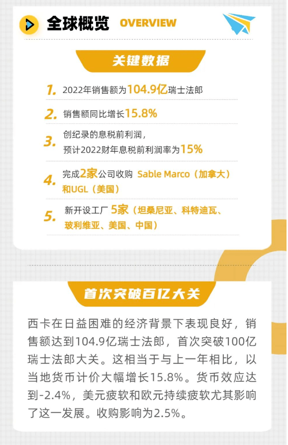 2022西卡銷售額增長16% 中國分銷保持兩位數(shù)字增長