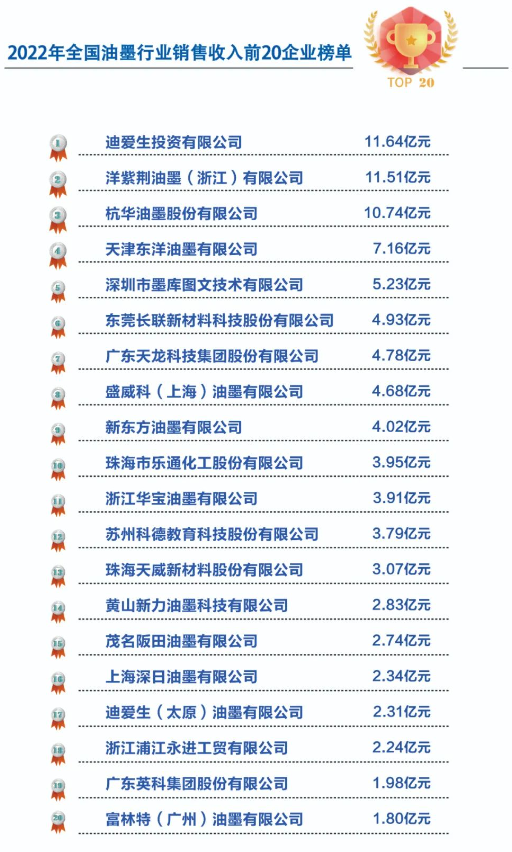 在這份榜單中，各家企業(yè)在2022年取得了令人矚目的成績(jī)。據(jù)了解，位居榜首的企業(yè)是迪愛(ài)生投資有限公司，其表現(xiàn)出色，展現(xiàn)出了強(qiáng)大的市場(chǎng)競(jìng)爭(zhēng)力和穩(wěn)定的發(fā)展趨勢(shì)。洋紫荊油墨(浙江)有限公司和杭華油墨股份有限公司分列第二和第三名，也憑借其卓越的管理和創(chuàng)新能力，在行業(yè)中樹(shù)立了良好的聲譽(yù)。
