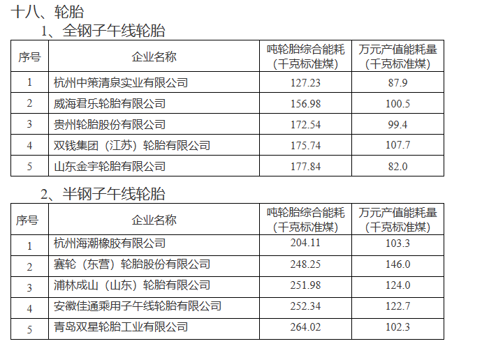 在全鋼子午線輪胎領域，杭州中策清泉實業(yè)有限公司、威海君樂輪胎有限公司、貴州輪胎股份有限公司、雙錢集團(江蘇)輪胎有限公司以及山東金宇輪胎有限公司榮登榜單。而在半鋼子午線輪胎領域，杭州海潮橡膠有限公司、賽輪(東營)輪胎股份有限公司、浦林成山(山東)輪胎有限公司、安徽佳通乘用子午線輪胎有限公司以及青島雙星輪胎工業(yè)有限公司也成功入選。