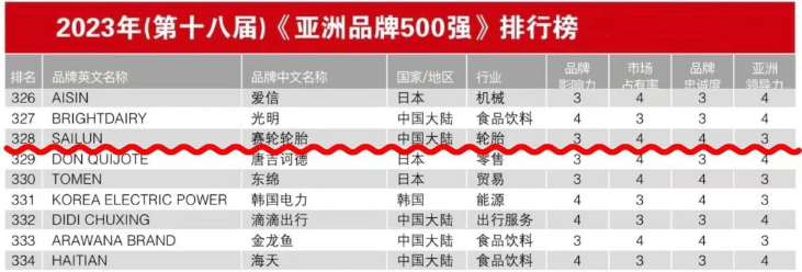 這項(xiàng)殊榮是賽輪今年取得的又一重要成就，不僅延續(xù)了其在中國(guó)品牌領(lǐng)域的輝煌表現(xiàn)，還凸顯了其在亞洲乃至全球橡膠輪胎領(lǐng)域的卓越品牌影響力。據(jù)了解，賽輪已經(jīng)連續(xù)第五次入選《亞洲品牌500強(qiáng)》，這一壯麗的歷程始于2019年，當(dāng)時(shí)其品牌價(jià)值首次闖入榜單，僅為402.85億元。然而，賽輪不斷刷新其品牌價(jià)值的增速，憑借卓越的匠心精神，已經(jīng)成長(zhǎng)為全球最具潛力和競(jìng)爭(zhēng)力的輪胎企業(yè)之一。
