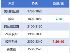 【廢舊輪胎行情】需求未見(jiàn)起色，市場(chǎng)漲跌兩難